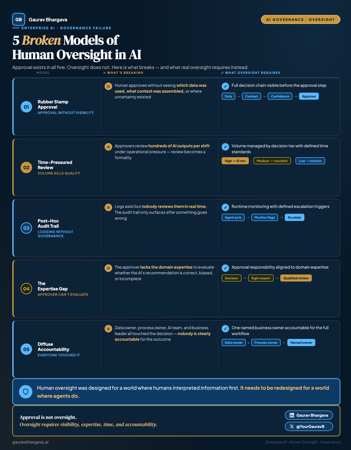 5 Broken Models of Human Oversight in AI executive card