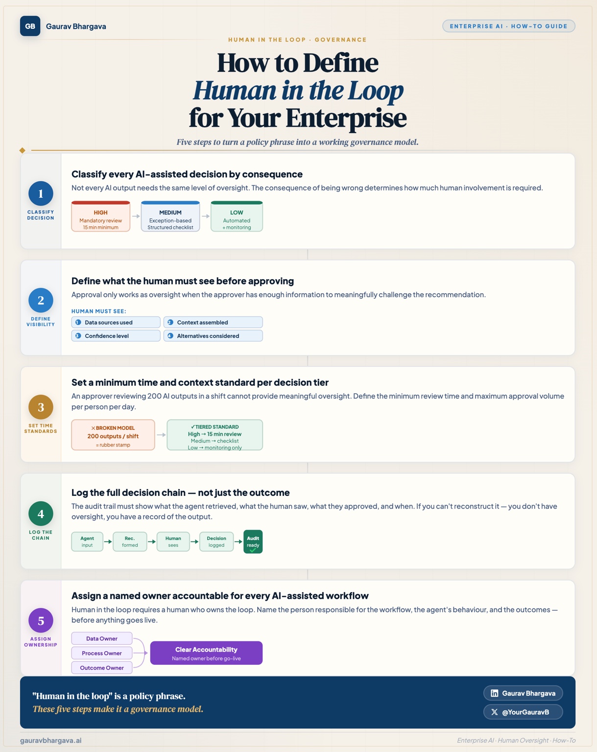 How to Define Human in the Loop for Your Enterprise executive card